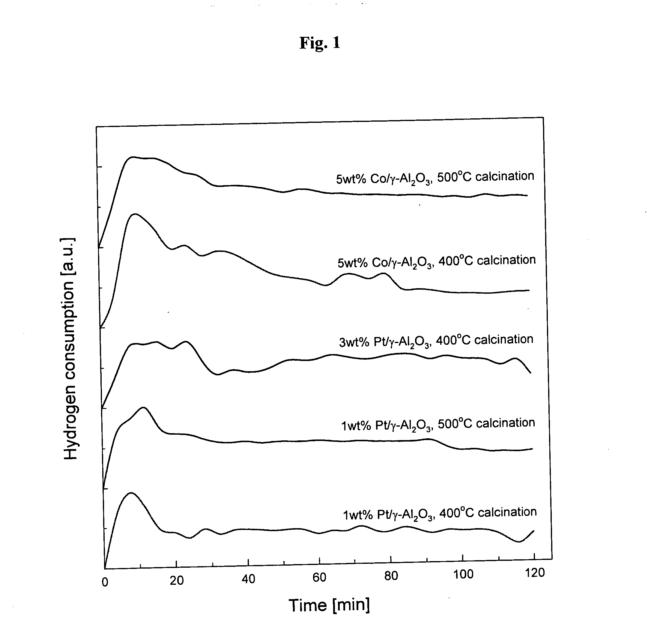 Reduction method of catalysts using non-thermal plasma