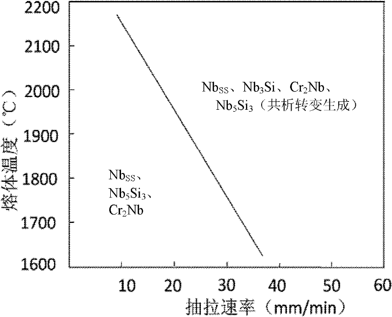 Structure controlled preparation method for Nb-Si-based complex alloy