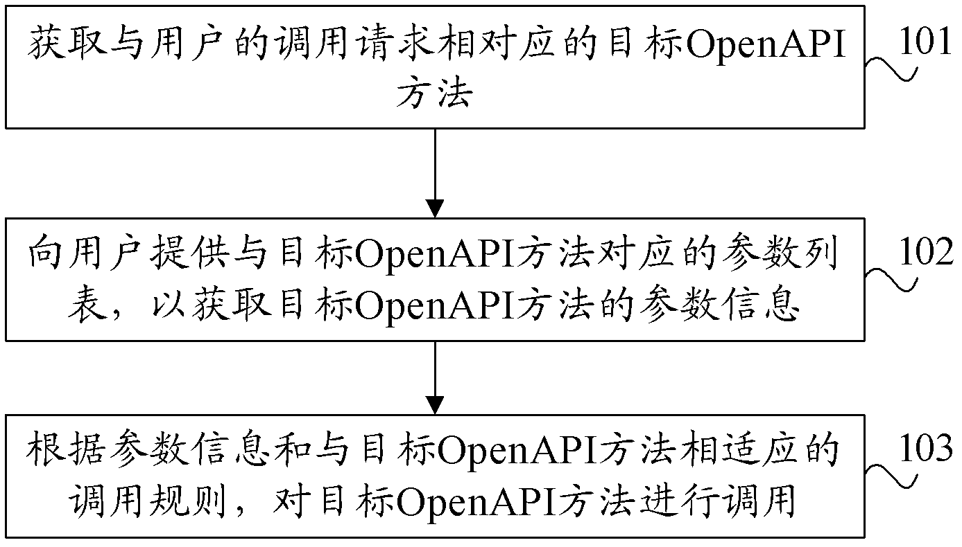Method and device for calling open application programming interface (openapi)