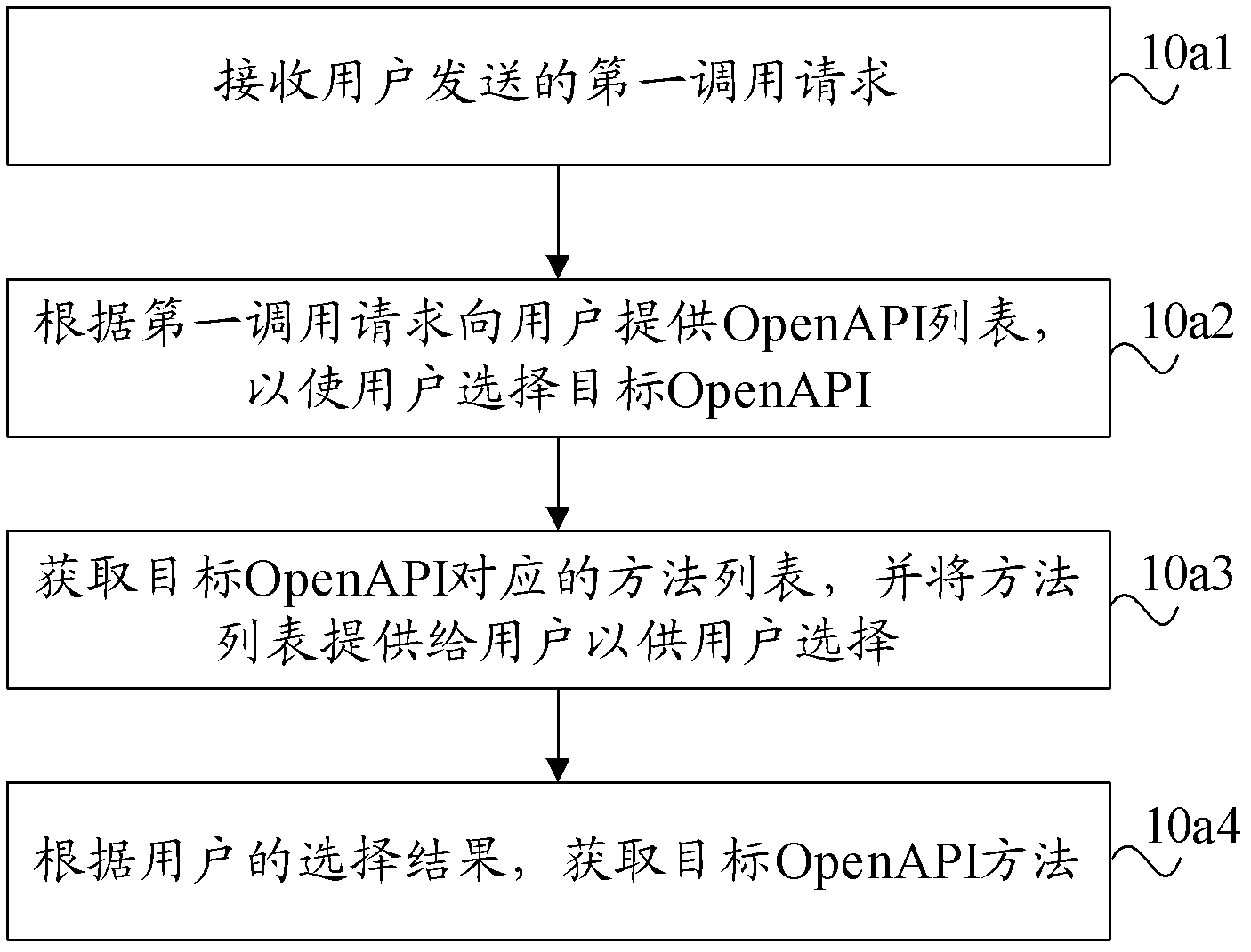 Method and device for calling open application programming interface (openapi)
