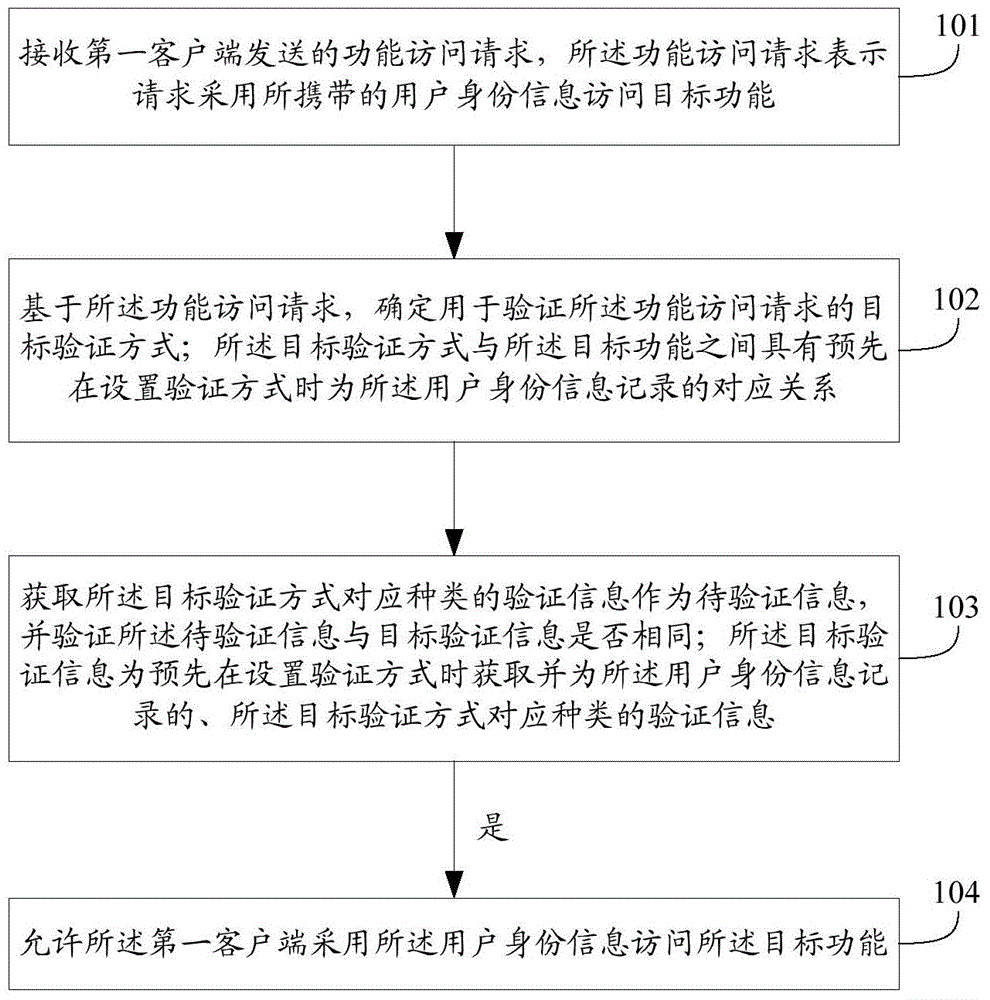 Method and apparatus for an access function in network applications