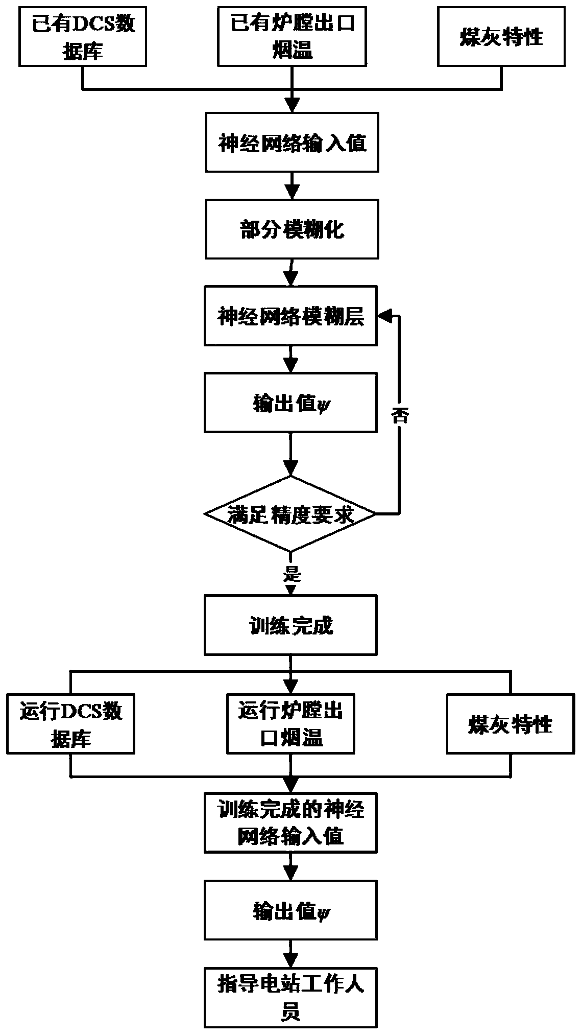 Hearth slagging prediction system and method for ultra-supercritical pulverized coal boiler