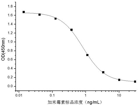 A hybridoma cell line secreting gamimycin monoclonal antibody and its application