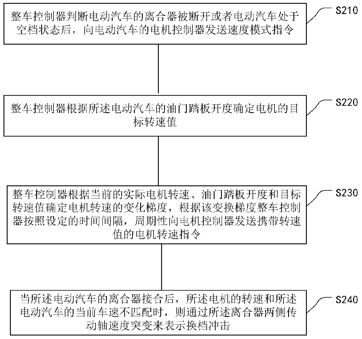 Method for realizing shift shock of electric vehicle and shift control device