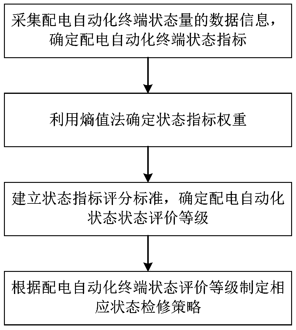 Distribution automation terminal state maintenance method based on state evaluation grade