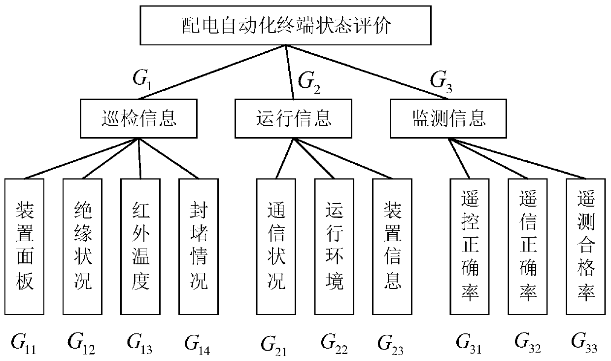 Distribution automation terminal state maintenance method based on state evaluation grade