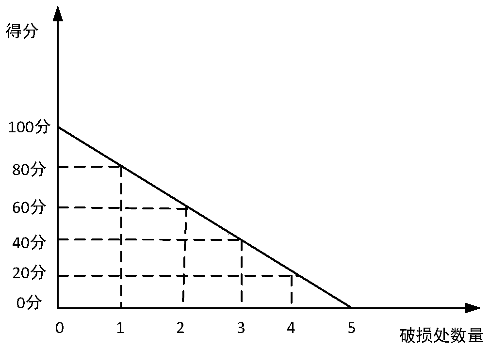 Distribution automation terminal state maintenance method based on state evaluation grade