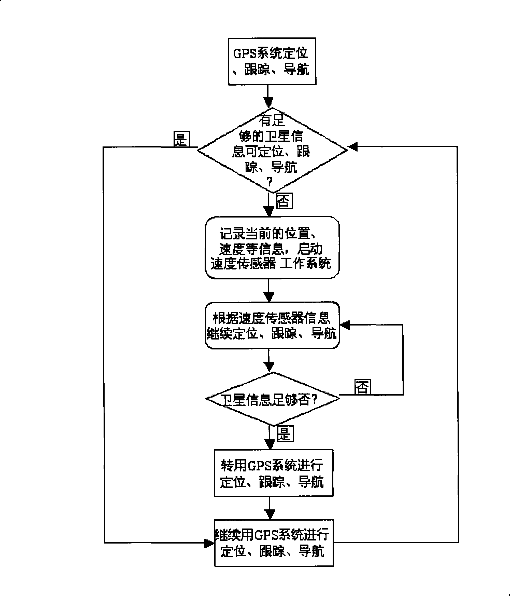 Method and system for compensating inability of positioning, tracking and navigation of GPS system