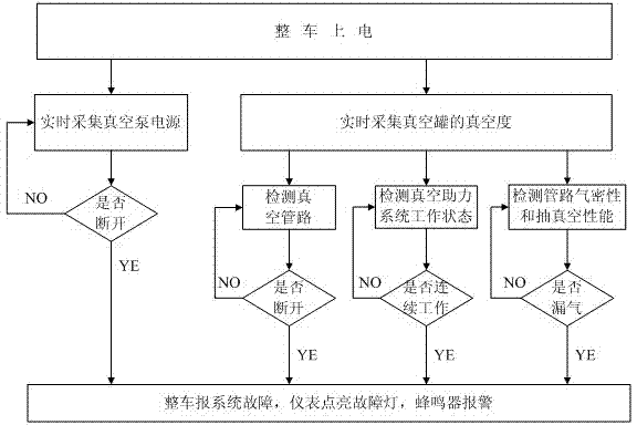 Fault diagnosis method for blade electric vehicle vacuum assistance brake system