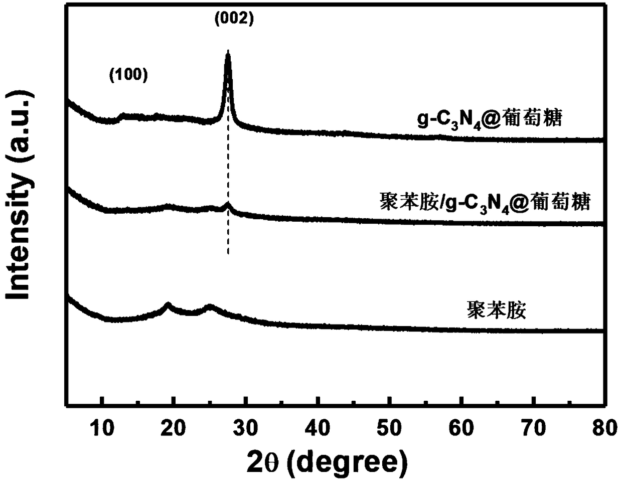 Polyaniline/g-C3N4-coated glucose composite material preparation method