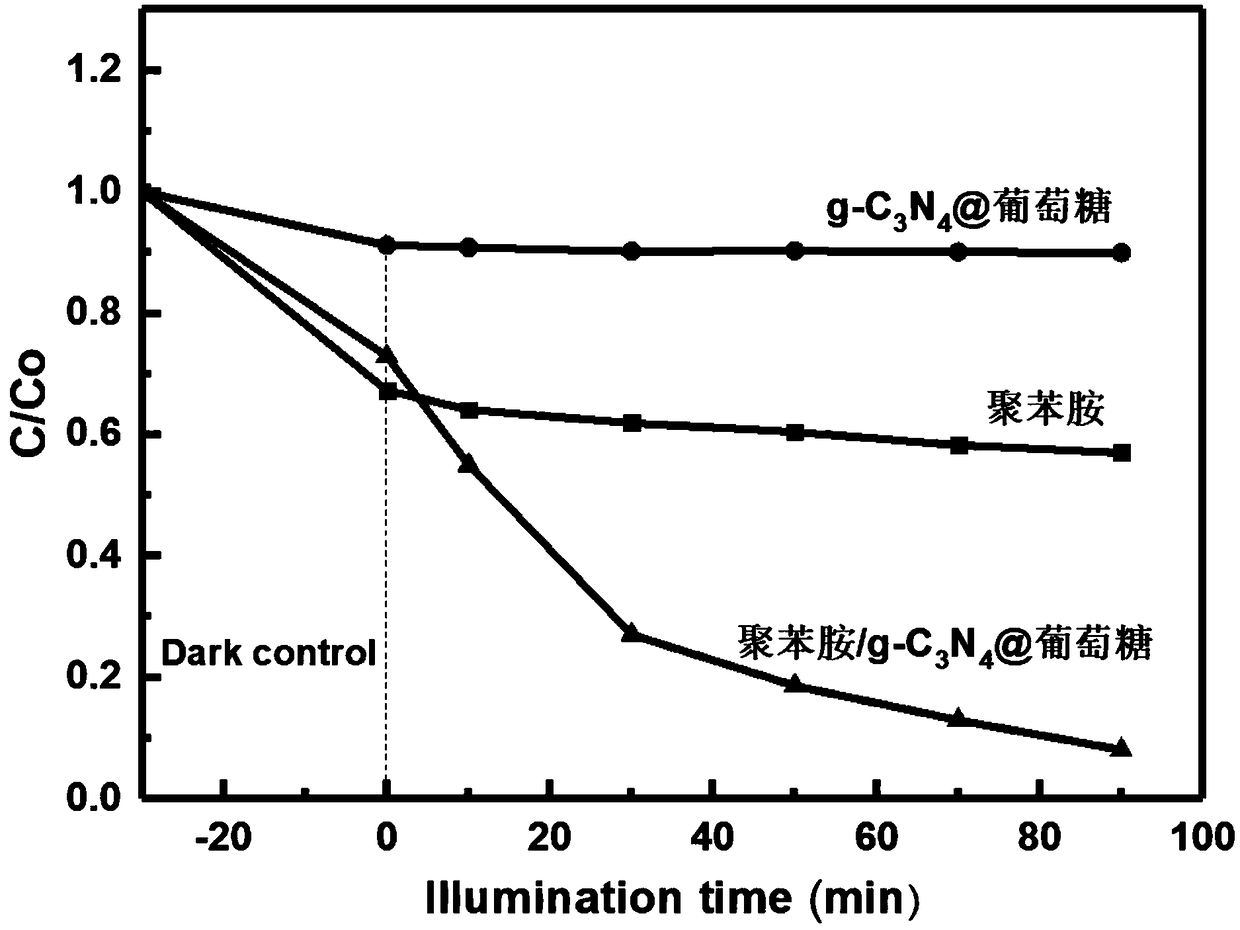 Polyaniline/g-C3N4-coated glucose composite material preparation method