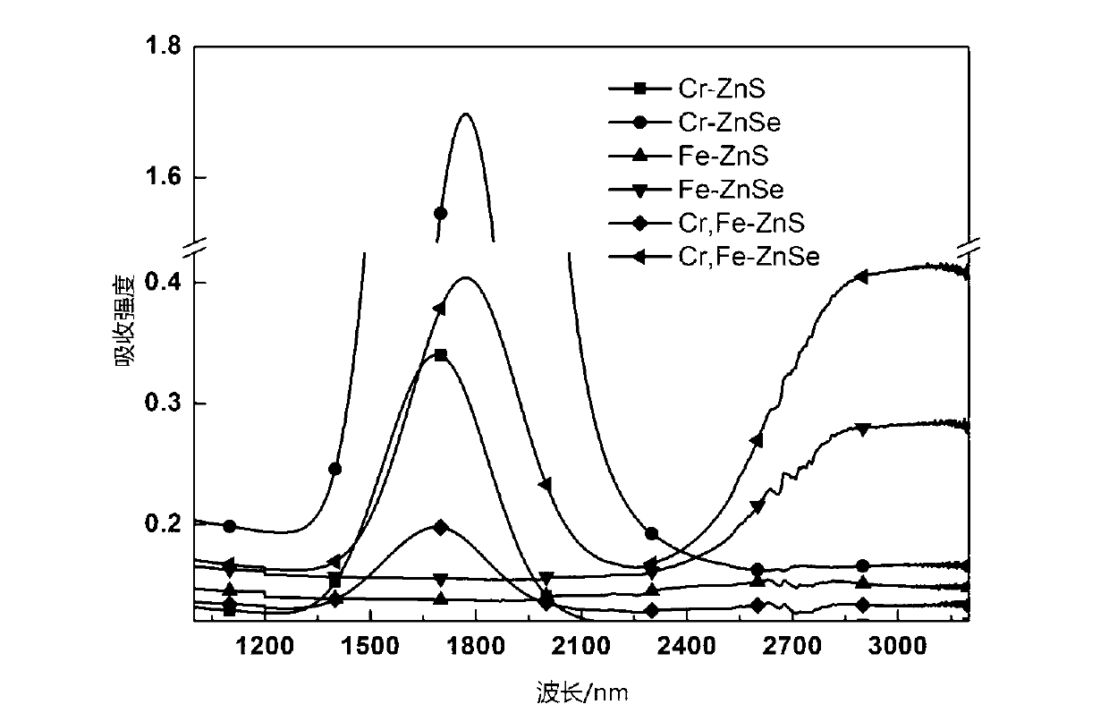 Chrome iron ion double-doped complex selenium zinc sulfide laser material and preparation method thereof