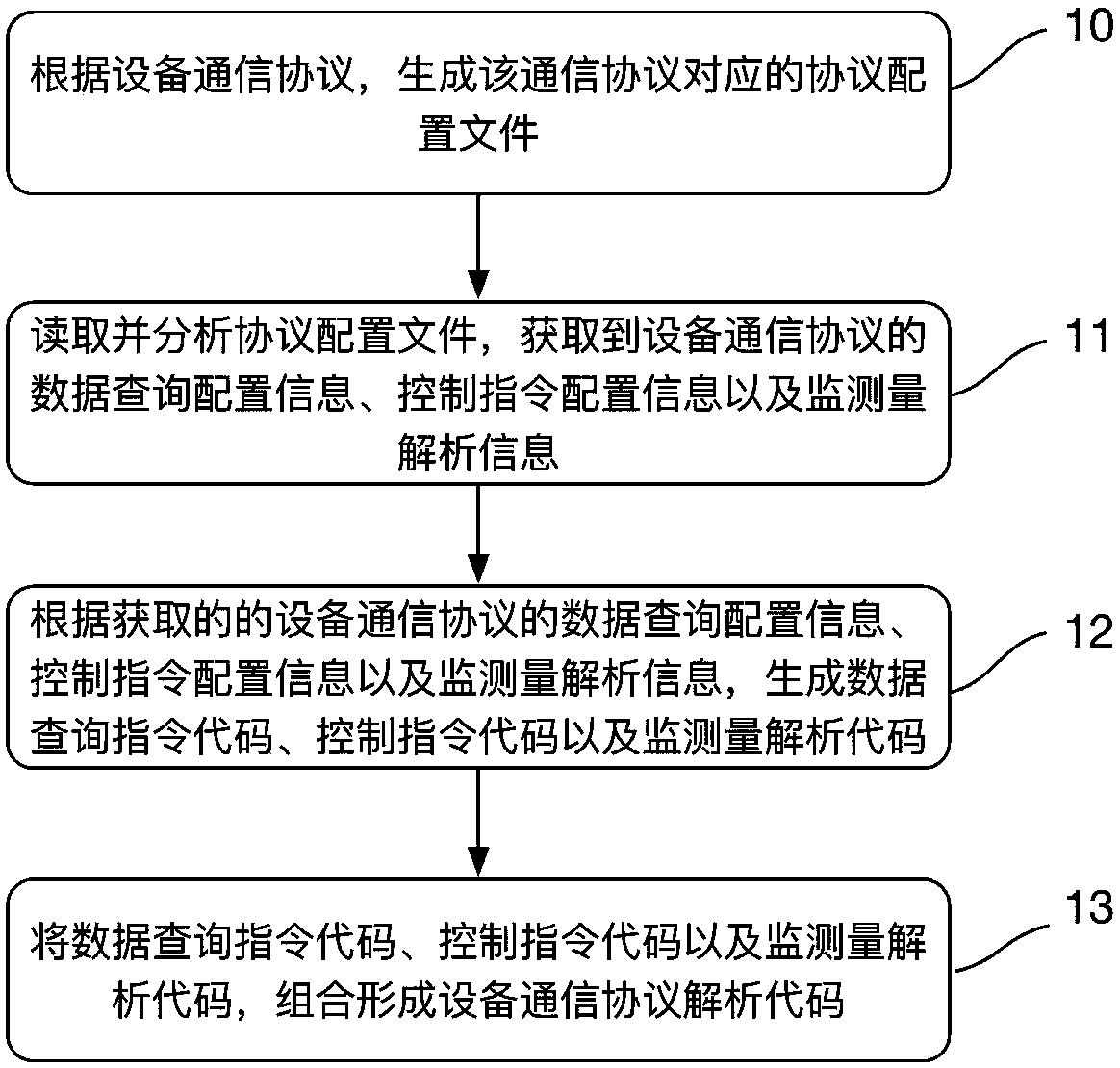 A system and method for automatically generating communication protocol analysis codes