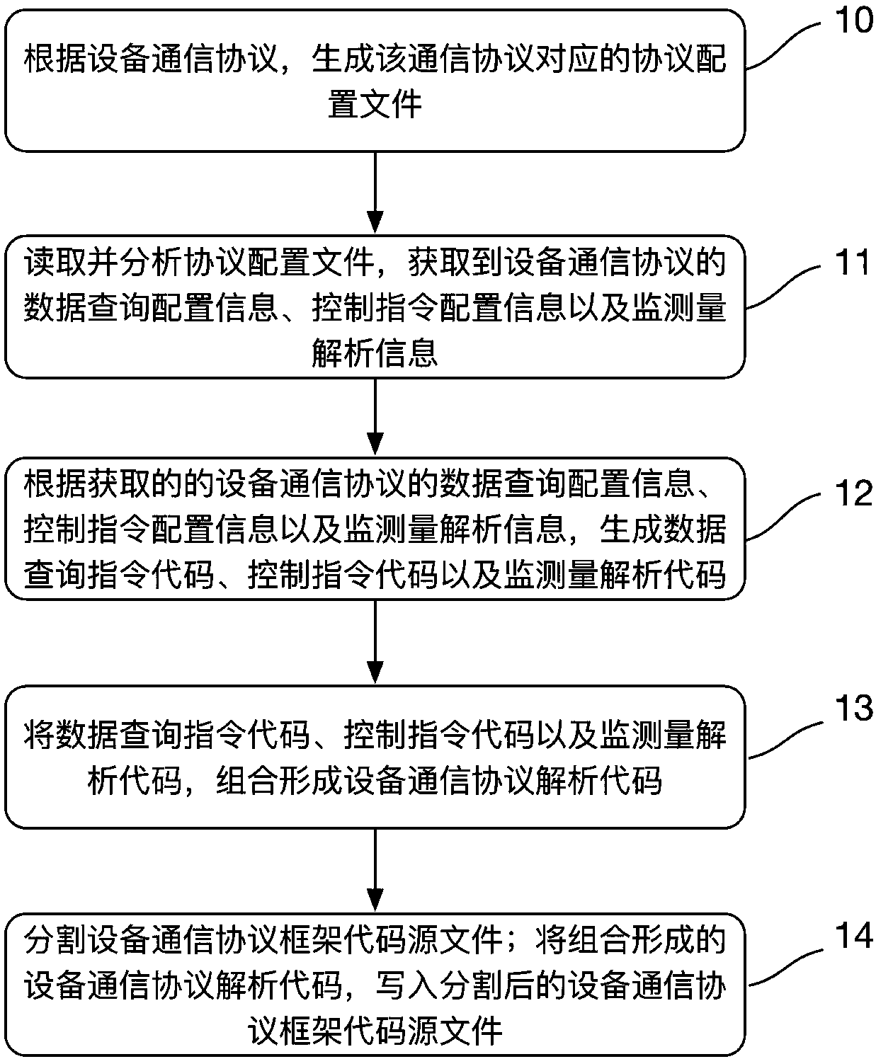 A system and method for automatically generating communication protocol analysis codes