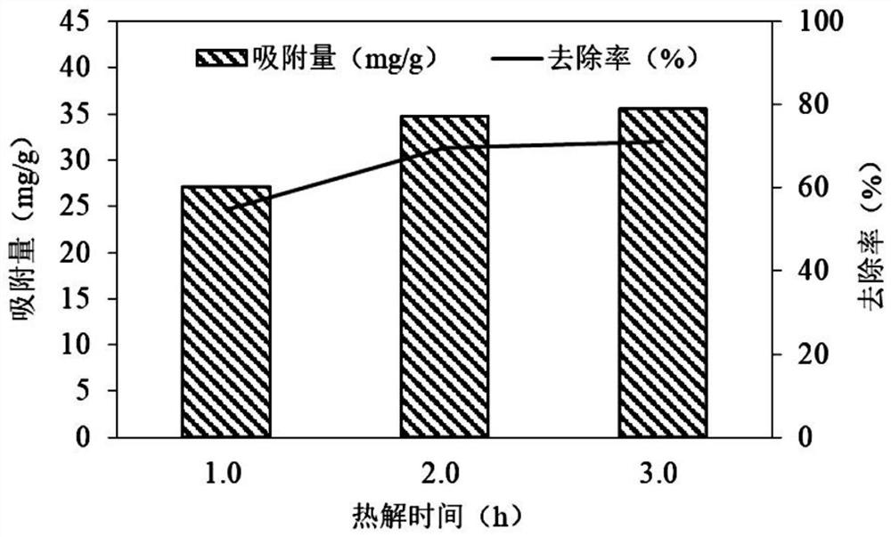 Magnetic biochar adsorbent prepared from sorghum straws as well as preparation method and application thereof