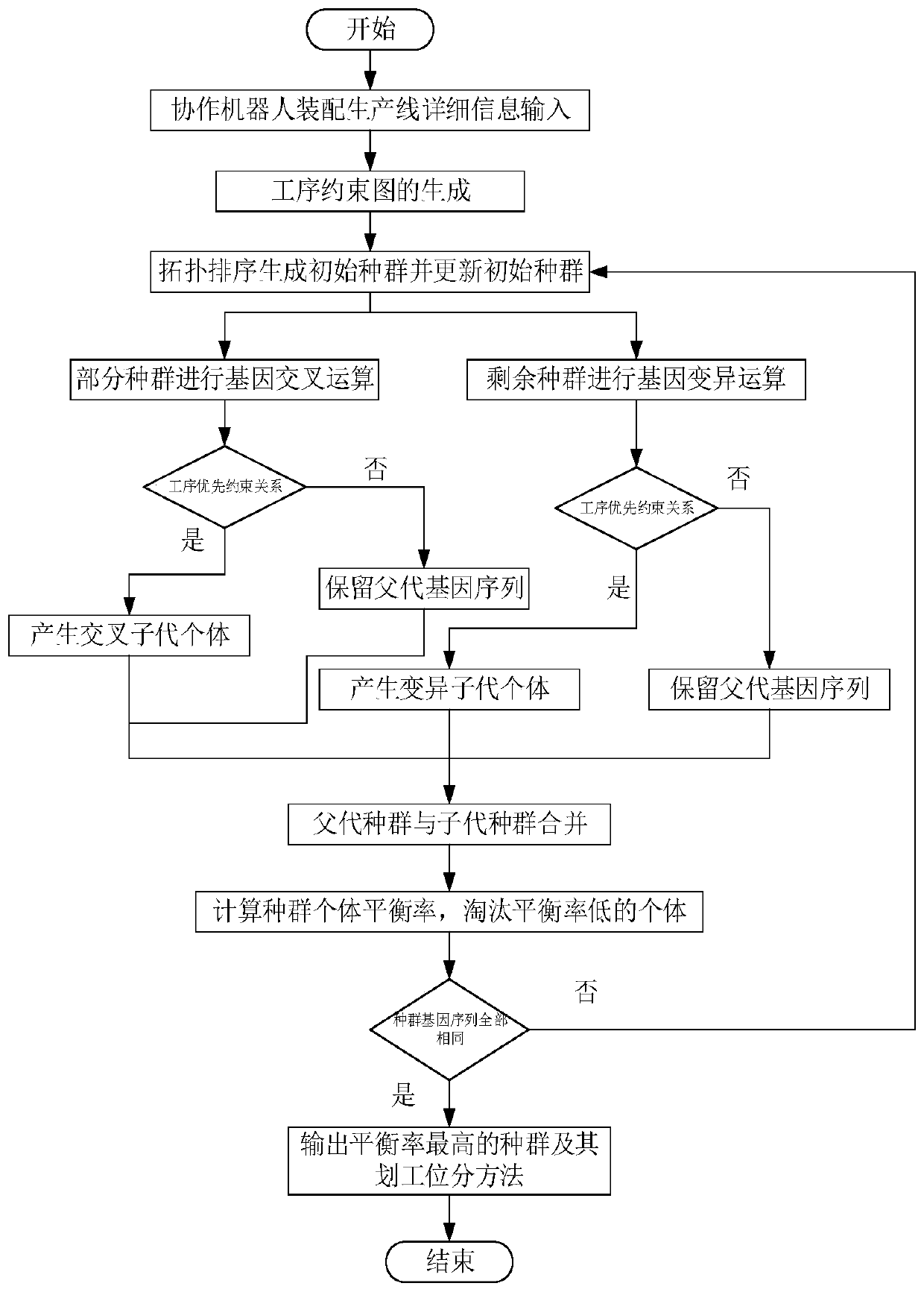 Balance improvement method used for collaborative robot assembling line and based on genetic algorithm