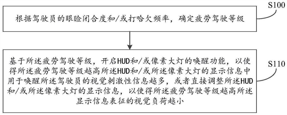 Fatigue driving processing method and device