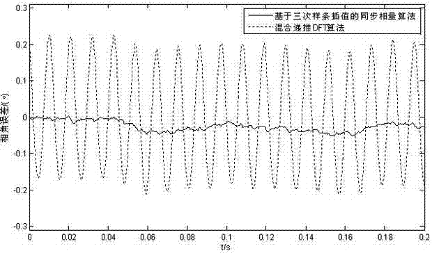 Synchronized phasor measurement method for electrical power system based on cubic spline interpolation