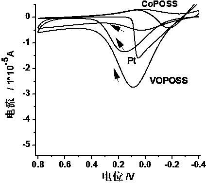 Preparation method of silsesquioxane complex catalyst with excellent activity