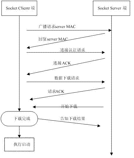Software loading and storing method under embedded asymmetric multiprocessing architecture
