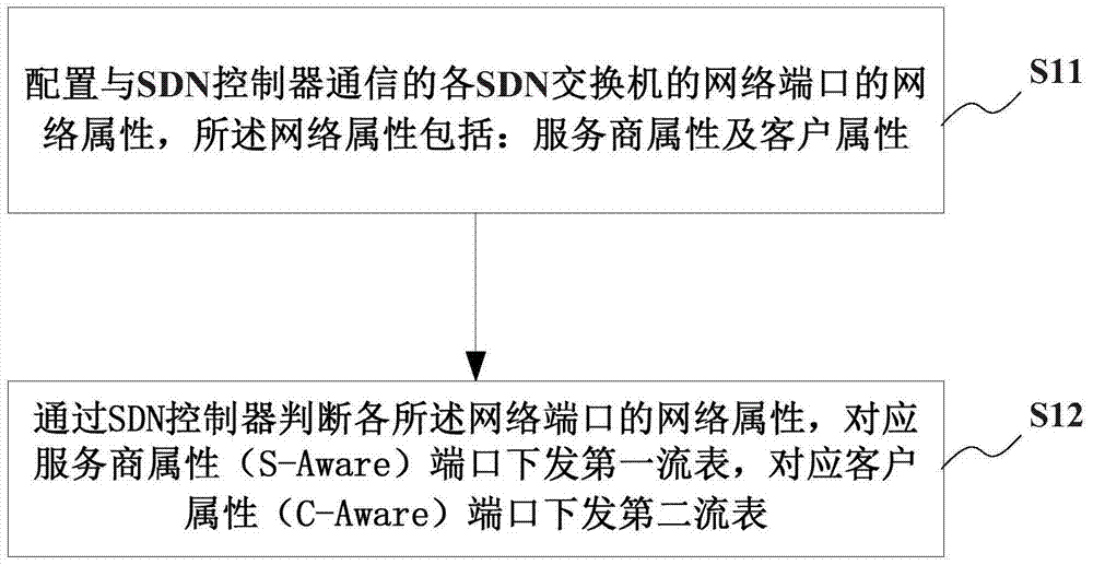 SDN controller and switch, flow table management method and message processing method