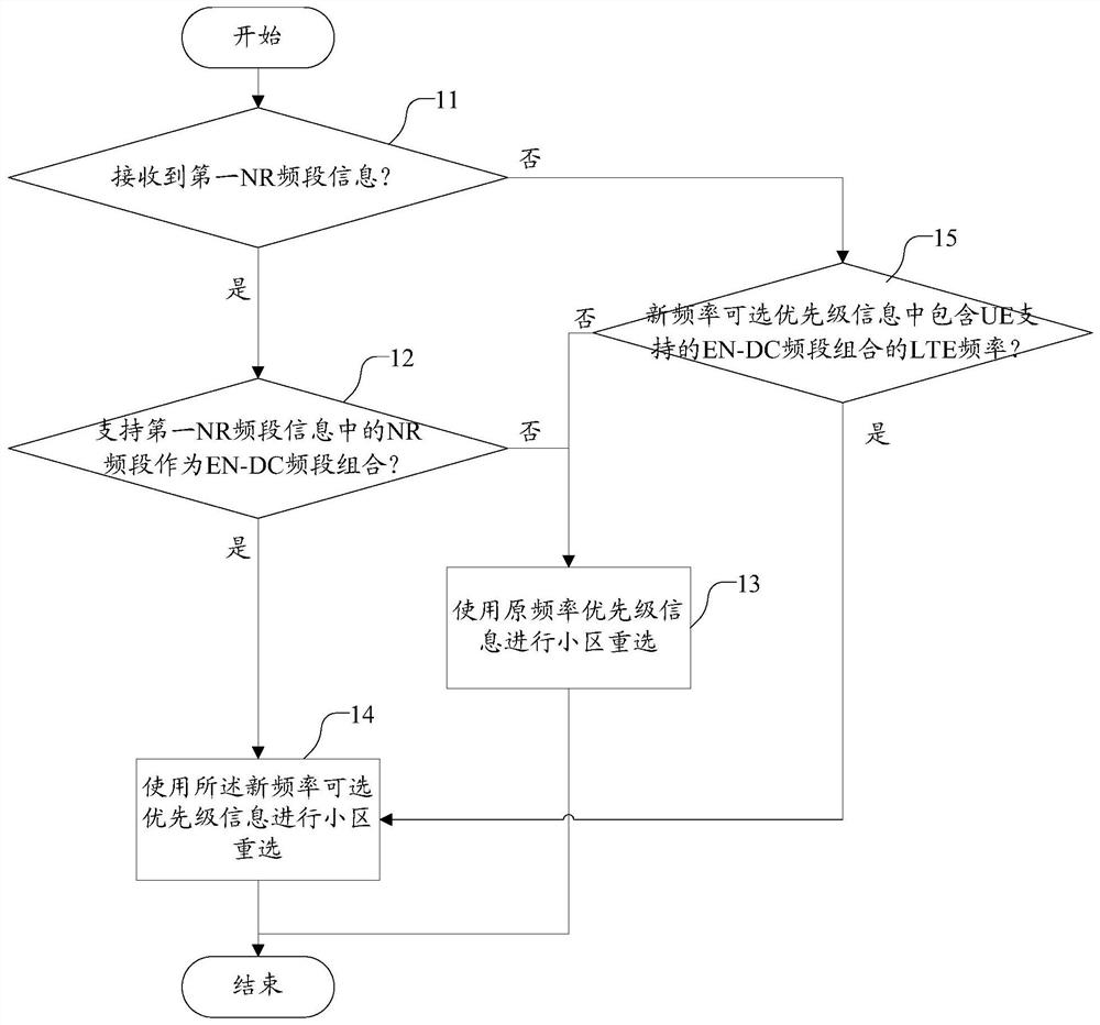 Cell reselection method, user terminal and readable storage medium