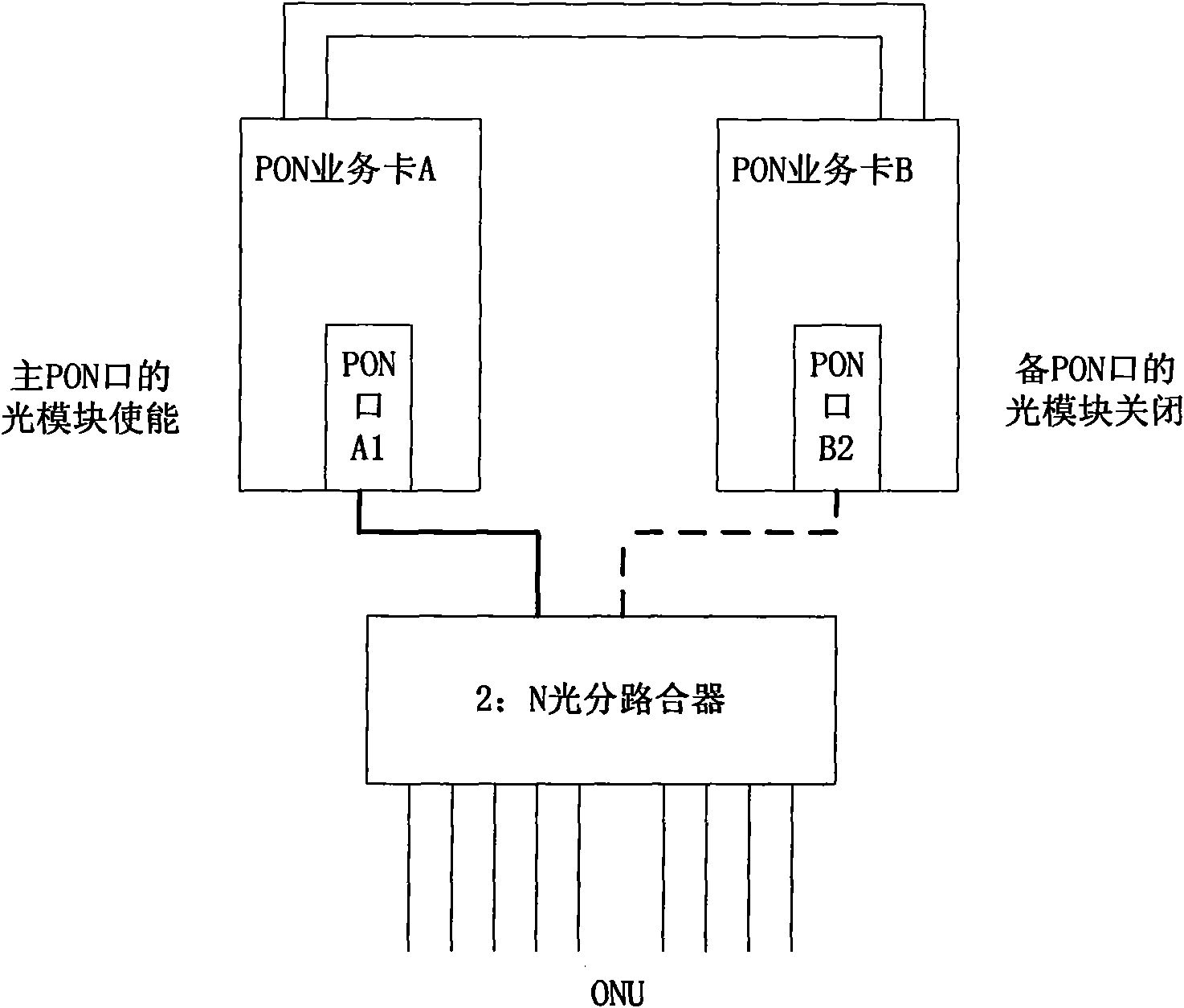 Method and device for rapid protection switching of passive optical network (PON) ports in any slot position in 10 Gbit/s Ethernet PON (10G-EPON) system