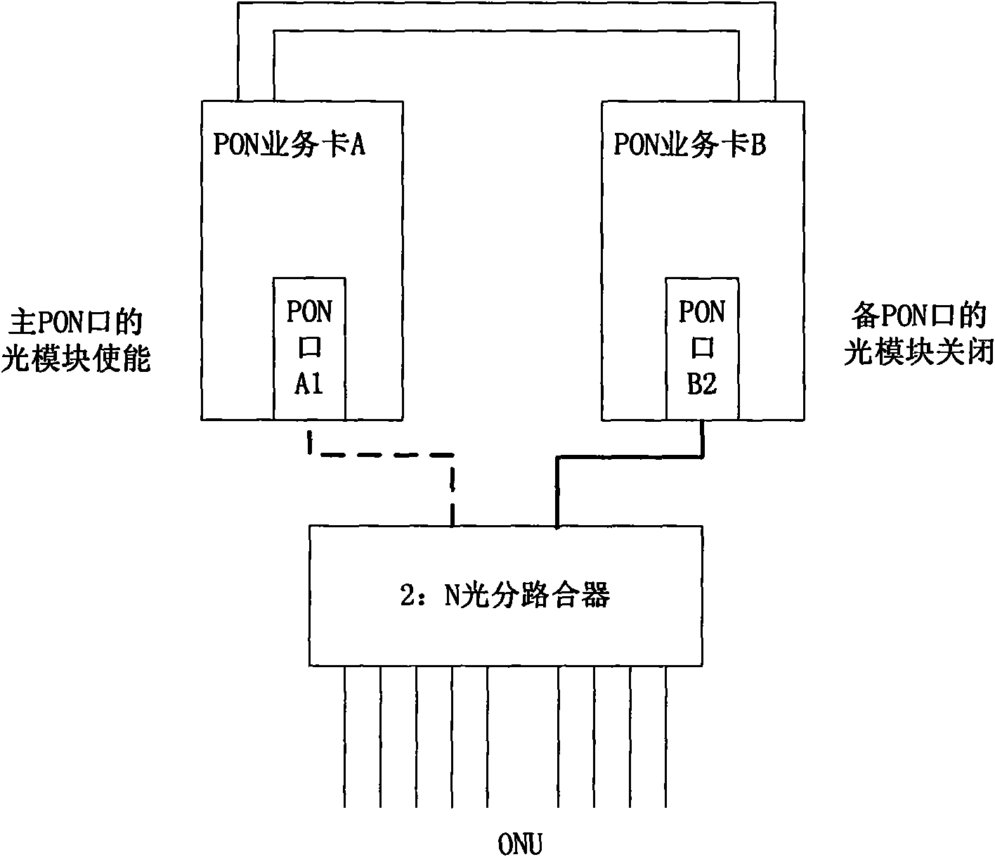 Method and device for rapid protection switching of passive optical network (PON) ports in any slot position in 10 Gbit/s Ethernet PON (10G-EPON) system
