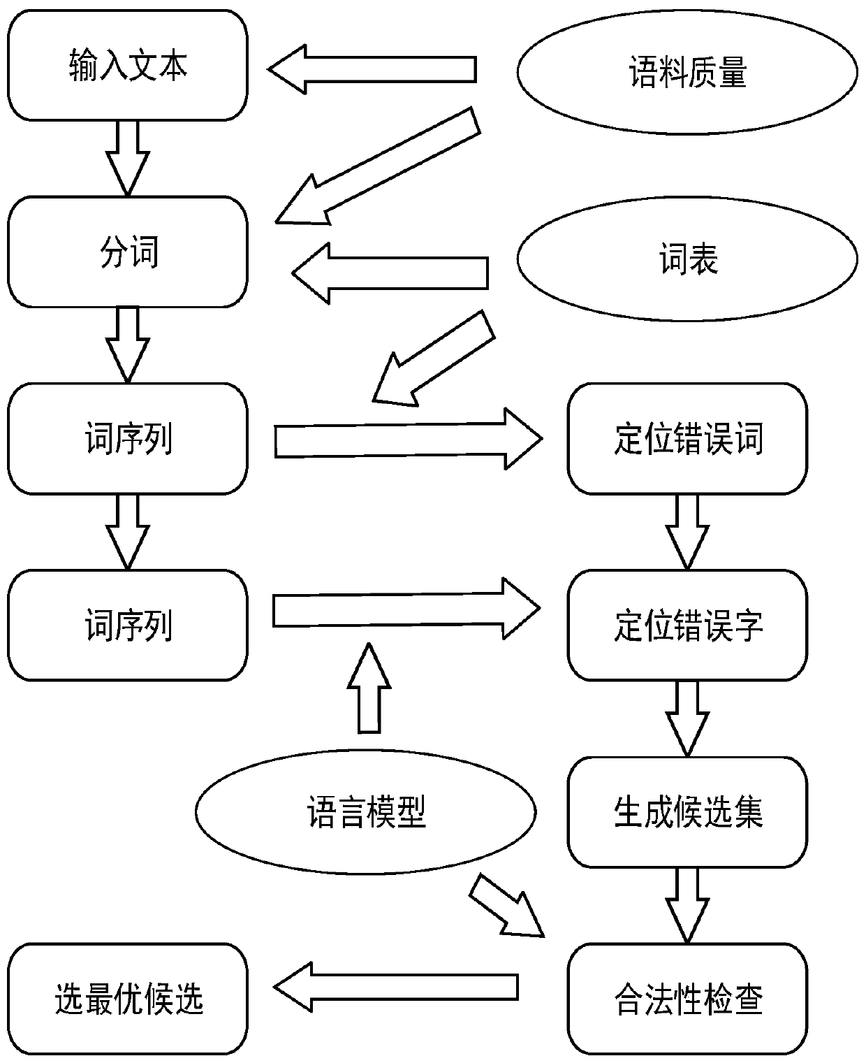 Chinese error correction method, device and equipment