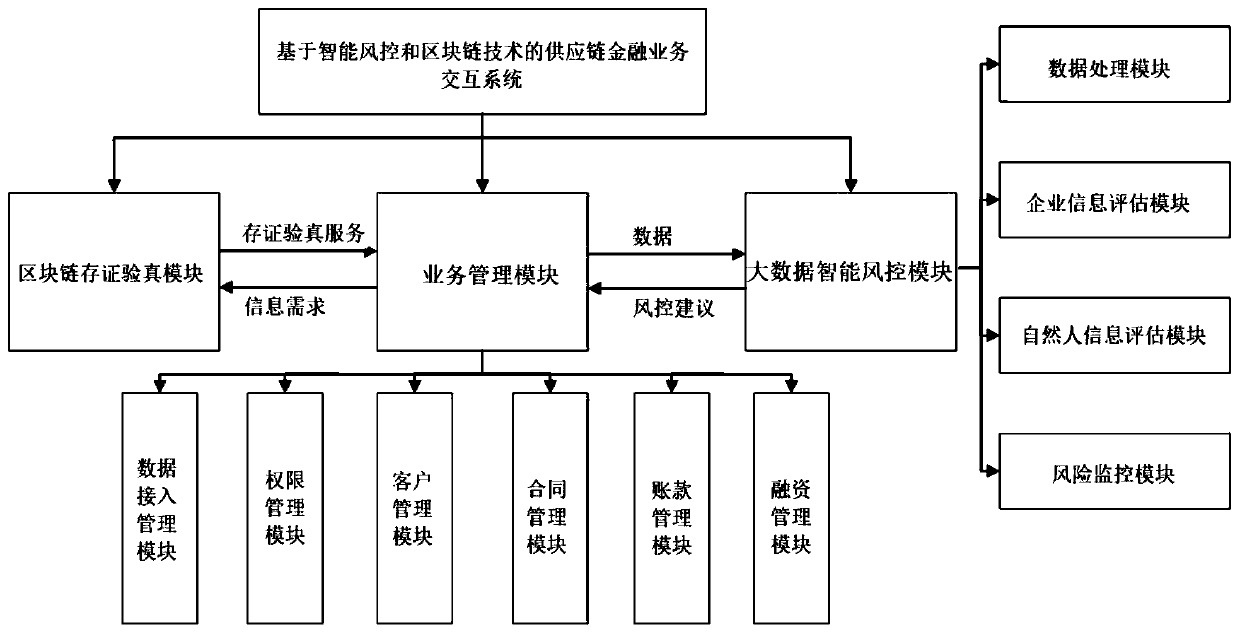 Supply chain financial service interaction system based on intelligent risk control and block chain technology