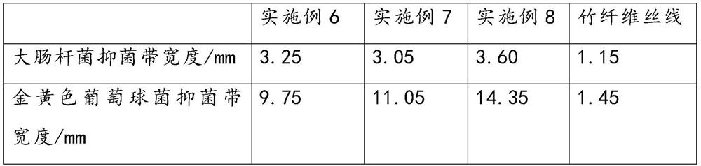 Bacteriostatic regenerated cellulose fiber