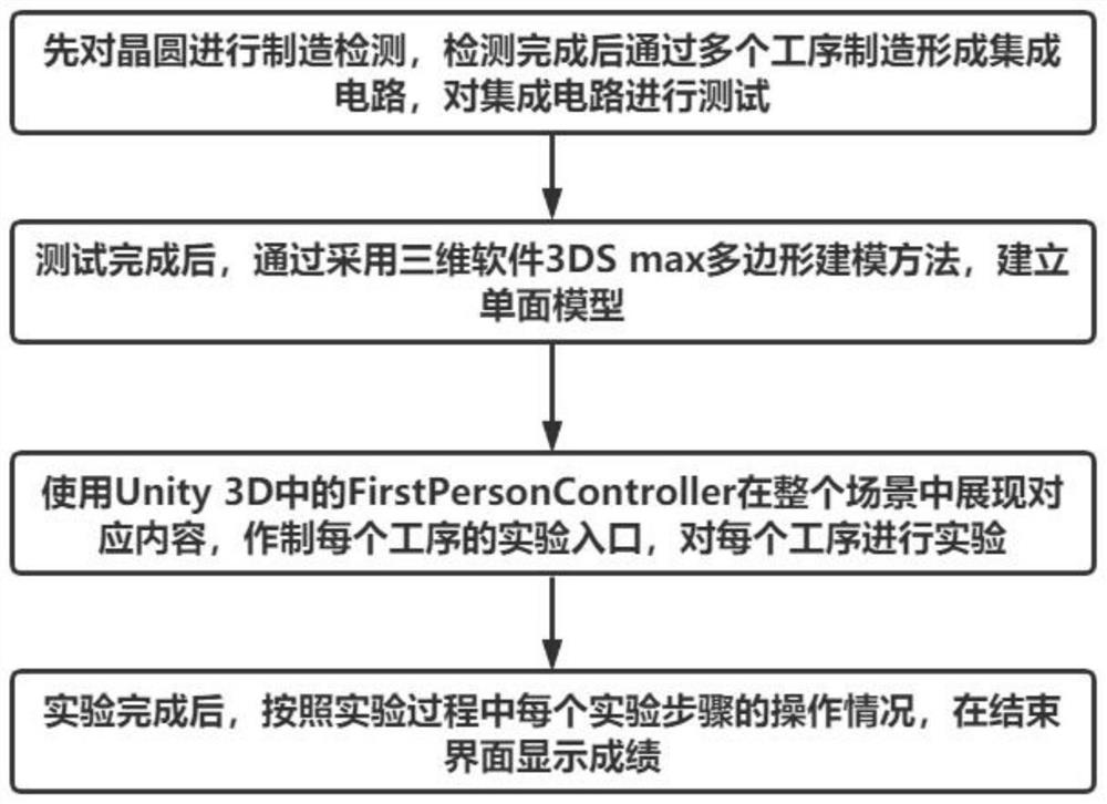 Integrated circuit manufacturing process practical training system construction method based on Unity 3D technology