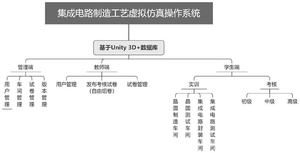 Integrated circuit manufacturing process practical training system construction method based on Unity 3D technology