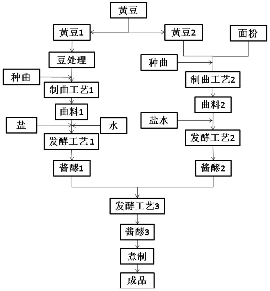 Soybean paste brewing process