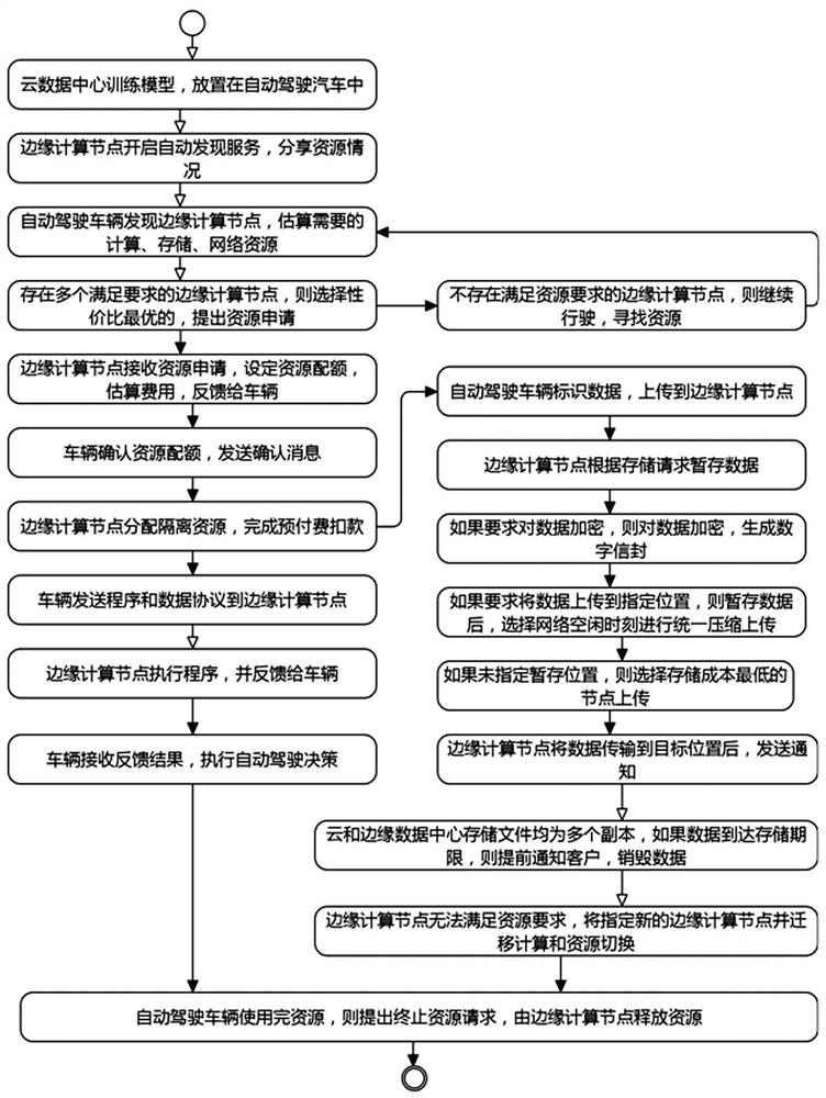 An edge computing resource management method for autonomous driving