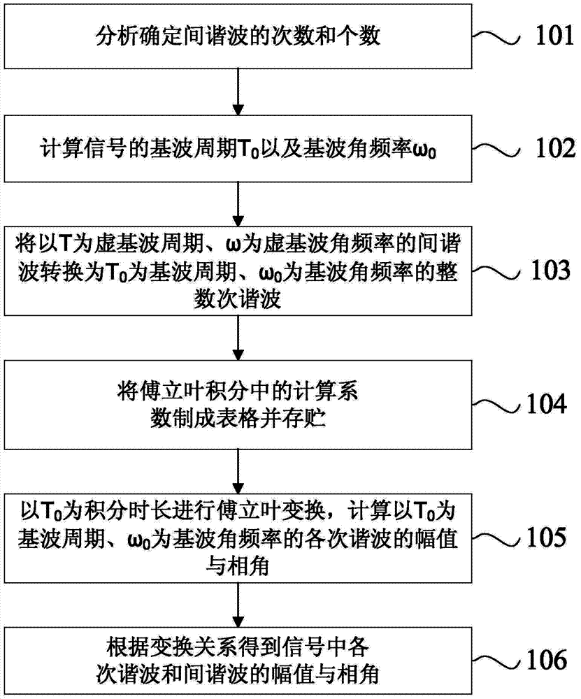 Method for calculating harmonics and inter-harmonics of electric signal