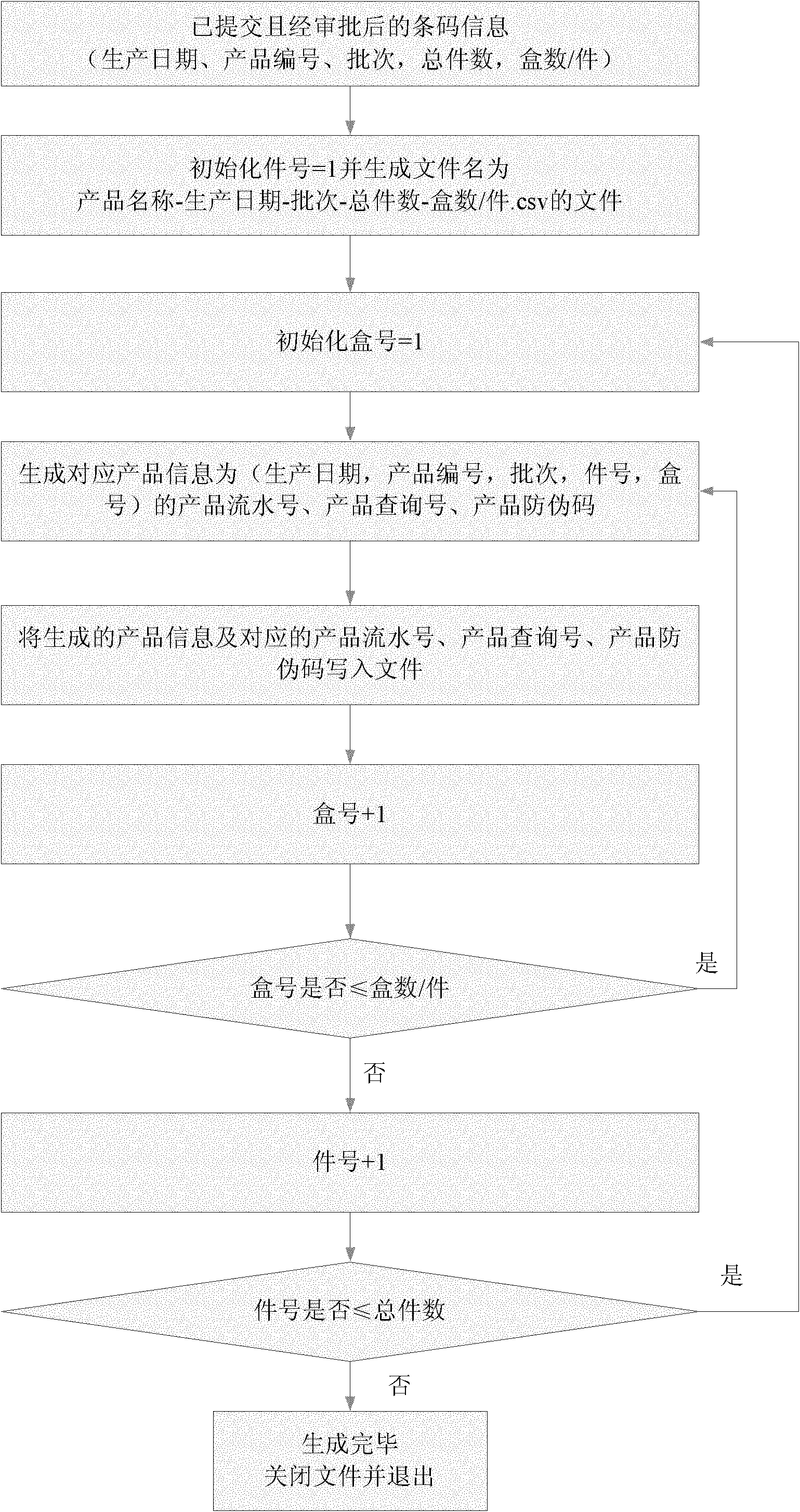 Double ant-counterfeiting method and system of product