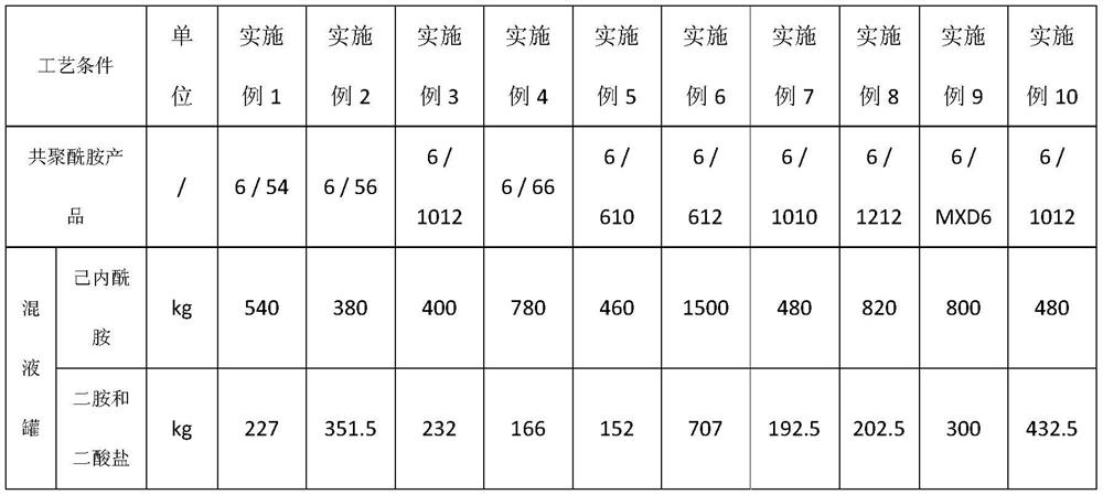 Preparation method of copolyamide and copolyamide