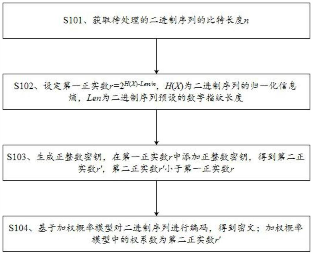 Digital fingerprint processing and signature processing method and device, and storage medium