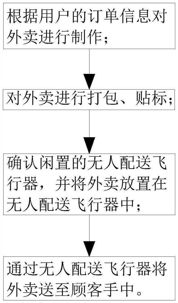 A takeaway distribution method based on unmanned delivery aircraft