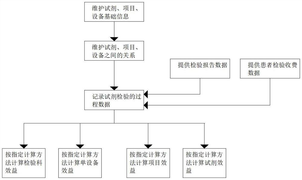 Statistical benefit analysis system for reagent analysis