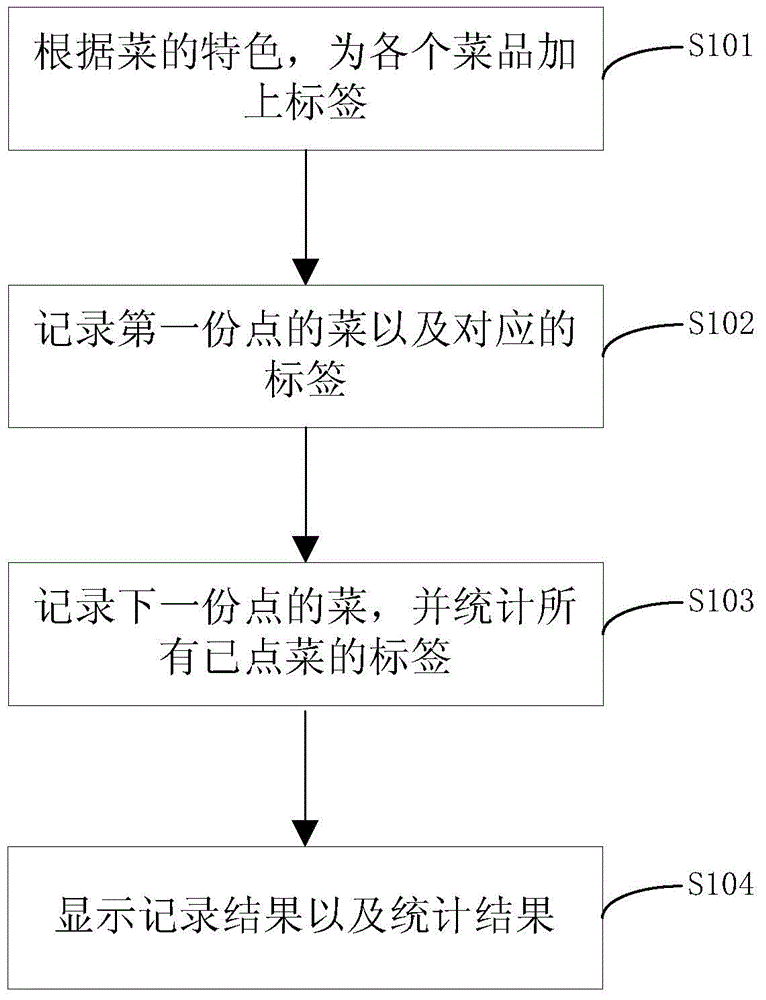 Method for adding up dish-ordering information and dish order recoding system