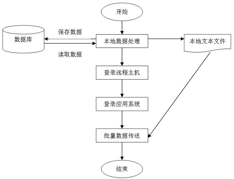 A method of implementing centralized data processing by monitoring terminal sessions on the network