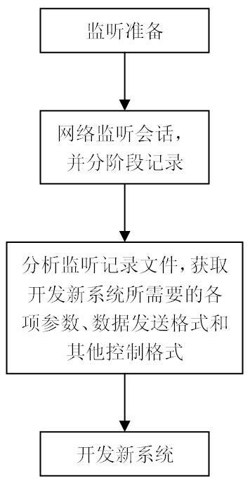 A method of implementing centralized data processing by monitoring terminal sessions on the network