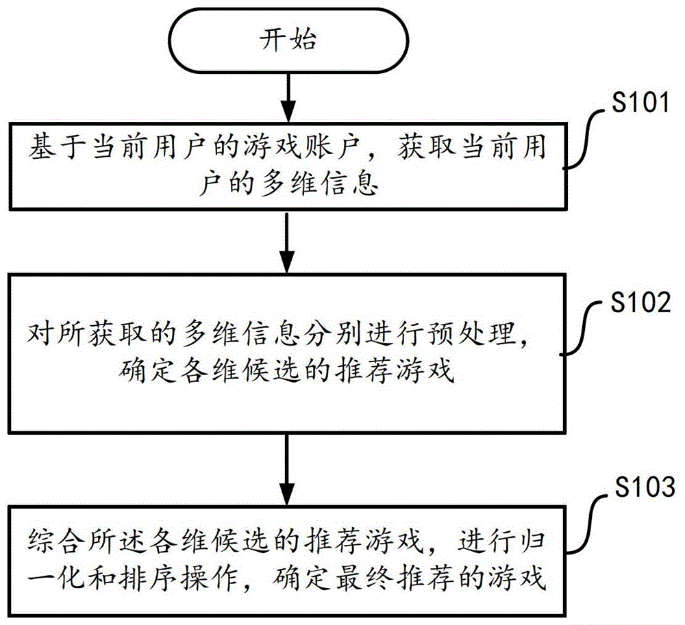 Method and device for recommending games based on social network