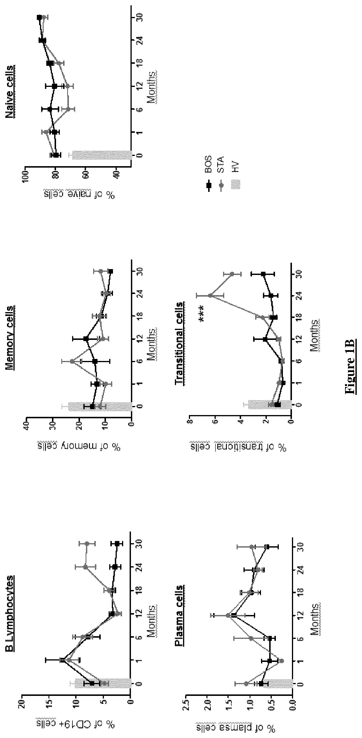 Cd24hicd38hi transitional b cells and cd9 as new biomarker of long-term human lung allograft survivial