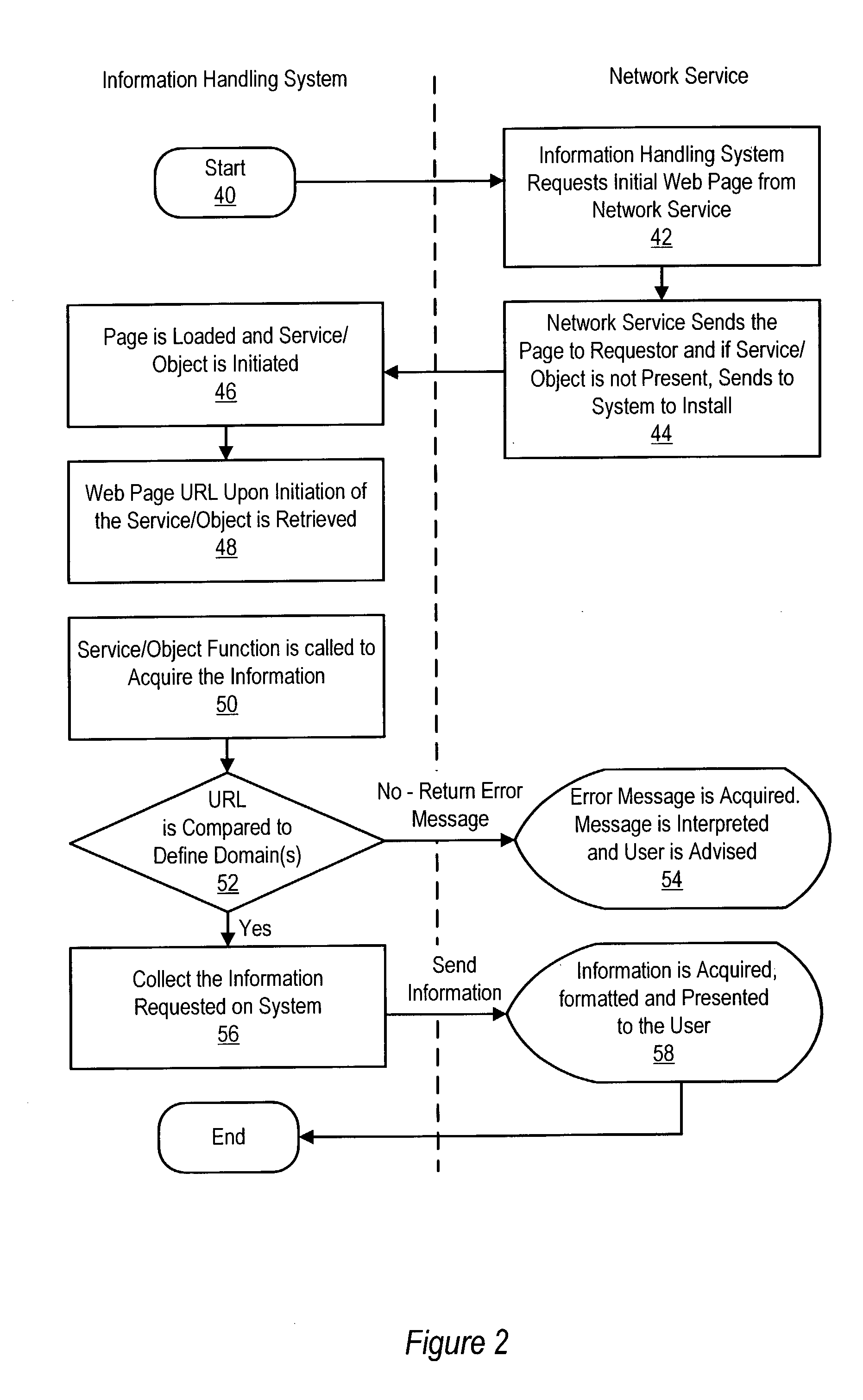 Method and system for secure network service