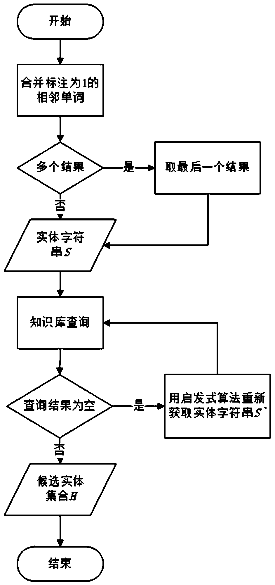 Entity linking method based on RoBERTa and heuristic algorithm