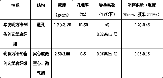 A kind of preparation method of basalt fiber with through holes