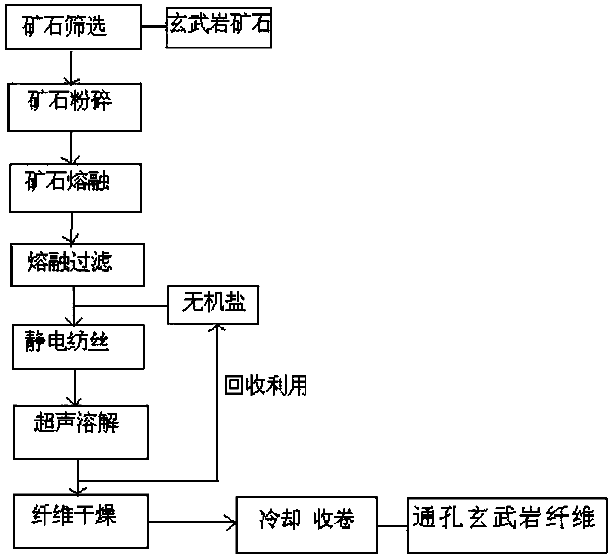 A kind of preparation method of basalt fiber with through holes